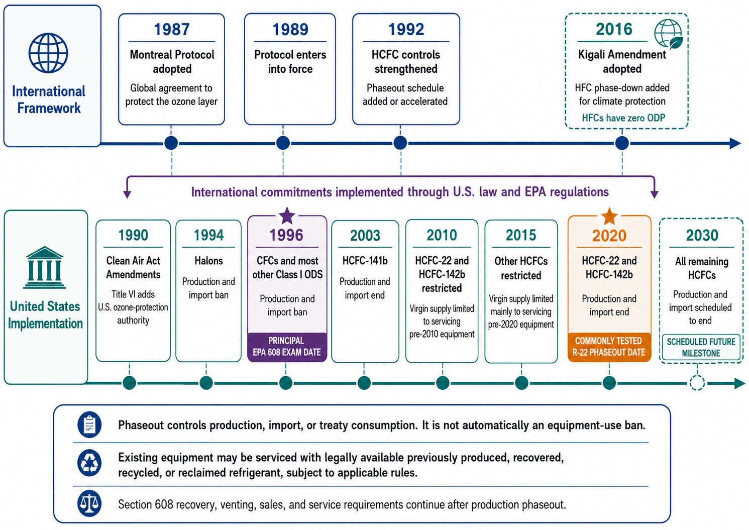 Two-lane timeline comparing international Montreal Protocol milestones with United States Clean Air Act CFC and HCFC phaseout milestones and explaining that production and import phaseout does not automatically prohibit continued operation of existing equipment